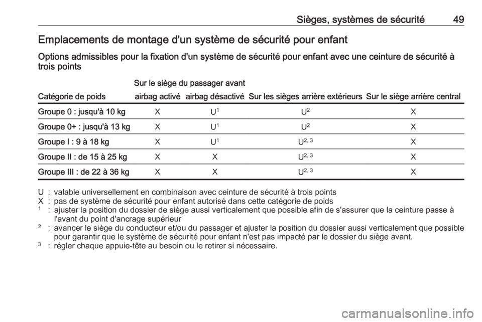OPEL KARL 2018.5 Manuel dutilisation (in French) Sièges, systèmes de sécurité49Emplacements de montage d'un système de sécurité pour enfantOptions admissibles pour la fixation d'un système de sécurité pour enfant avec une ceinture OPEL KARL 2018.5 Manuel dutilisation (in French) Sièges, systèmes de sécurité49Emplacements de montage d'un système de sécurité pour enfantOptions admissibles pour la fixation d'un système de sécurité pour enfant avec une ceinture