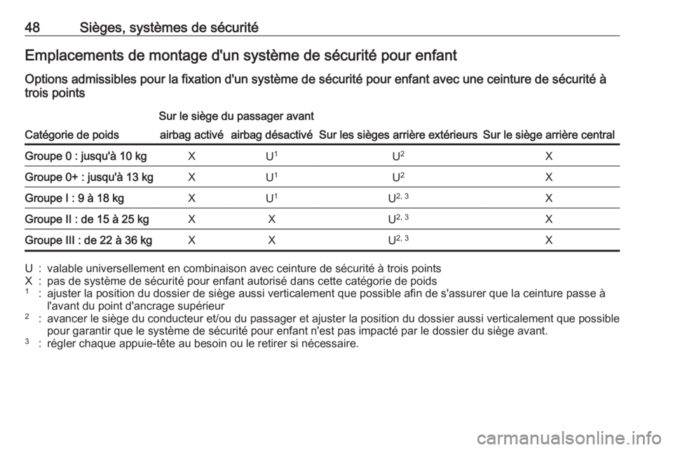 OPEL KARL 2019  Manuel dutilisation (in French) 48Sièges, systèmes de sécuritéEmplacements de montage d'un système de sécurité pour enfant
Options admissibles pour la fixation d'un système de sécurité pour enfant avec une ceinture