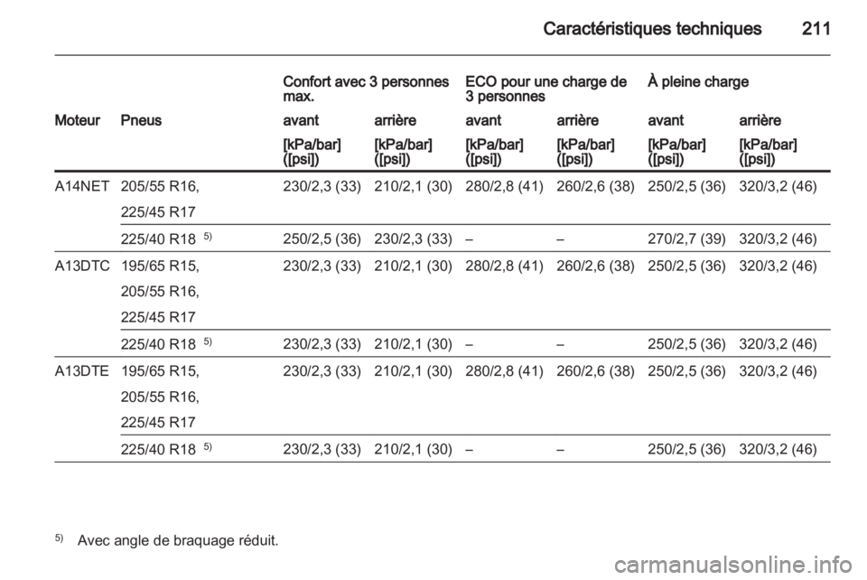 OPEL MERIVA 2011  Manuel dutilisation (in French) 