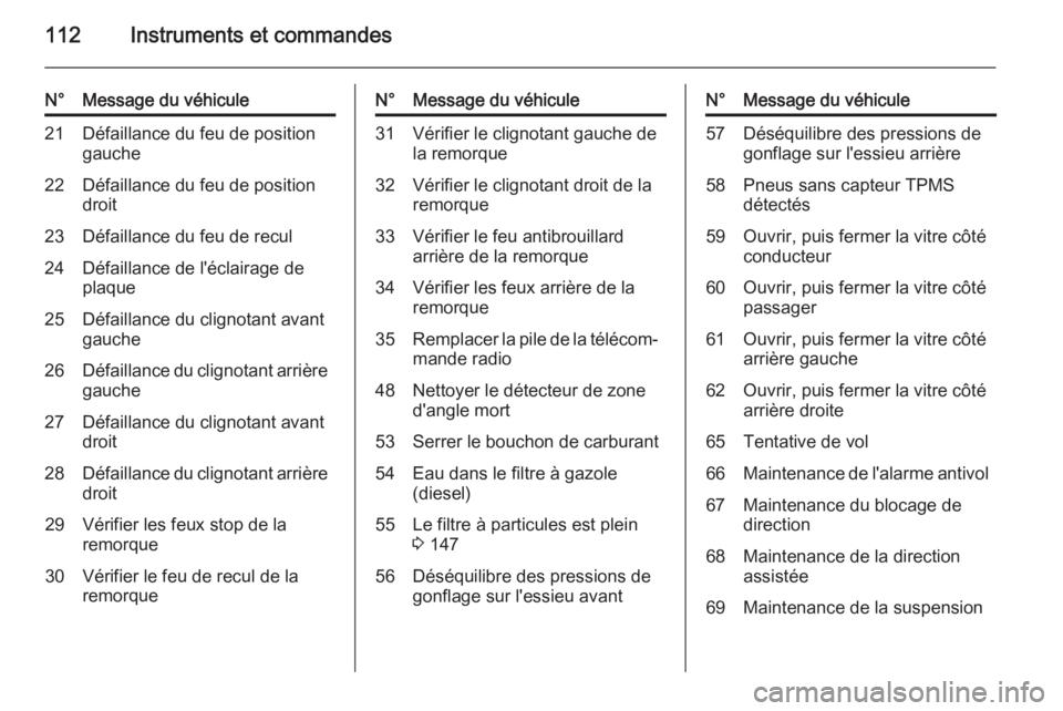 OPEL MERIVA 2014.5  Manuel dutilisation (in French) 112Instruments et commandes
N°Message du véhicule21Défaillance du feu de position
gauche22Défaillance du feu de position
droit23Défaillance du feu de recul24Défaillance de l'éclairage de
pl