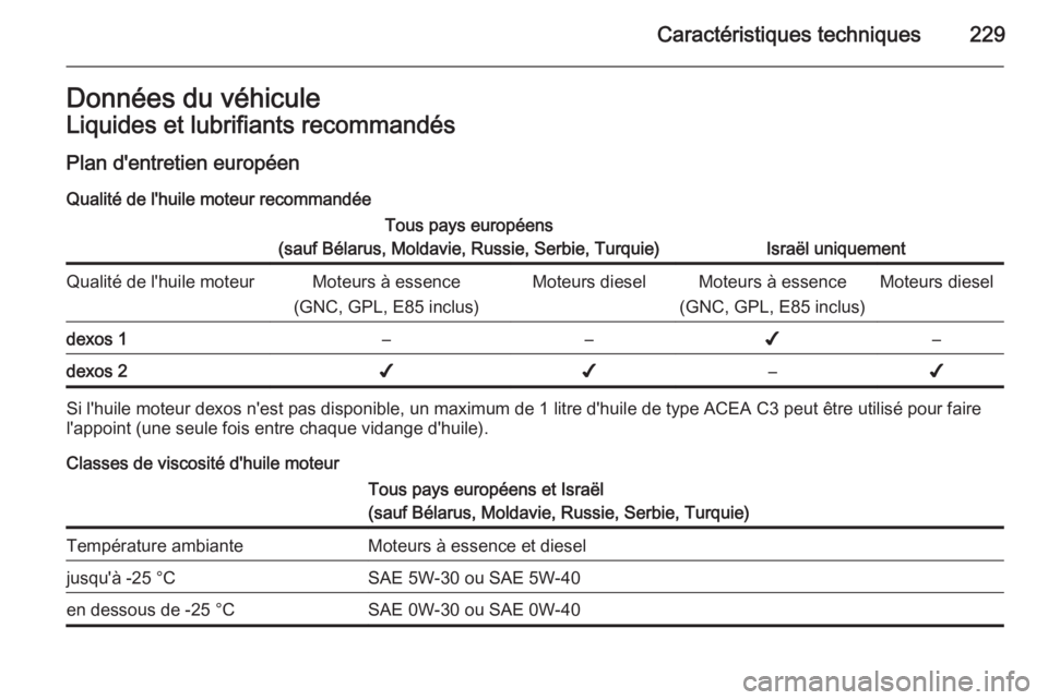OPEL MERIVA 2014.5  Manuel dutilisation (in French) Caractéristiques techniques229Données du véhiculeLiquides et lubrifiants recommandés
Plan d'entretien européen Qualité de l'huile moteur recommandéeTous pays européens
(sauf Bélarus, 