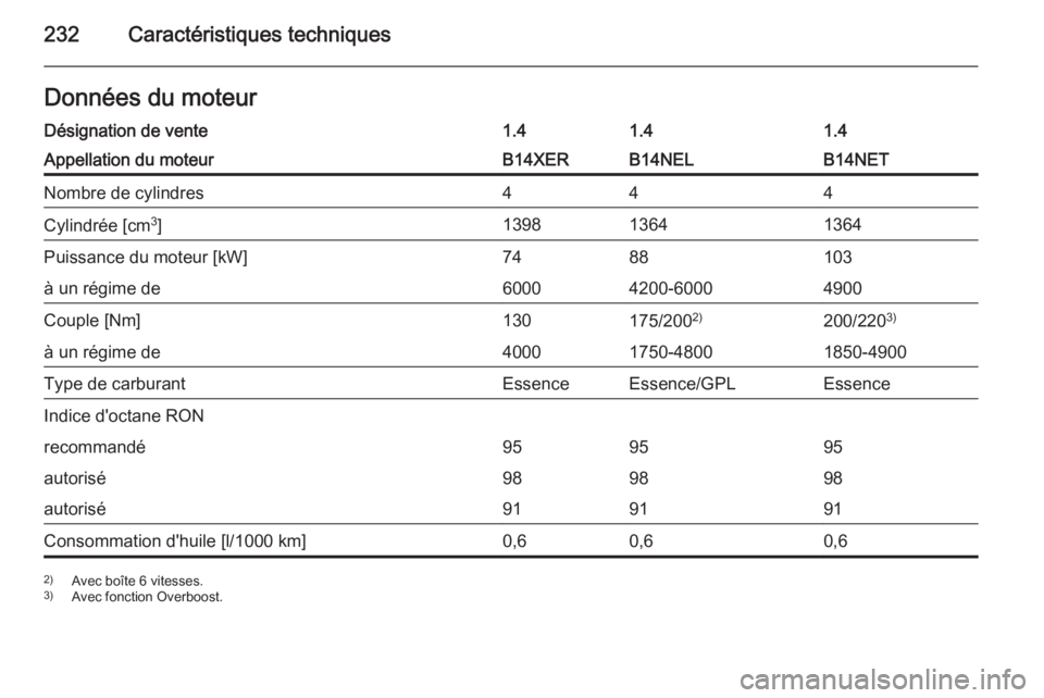 OPEL MERIVA 2014.5  Manuel dutilisation (in French) 232Caractéristiques techniquesDonnées du moteurDésignation de vente1.41.41.4Appellation du moteurB14XERB14NELB14NETNombre de cylindres444Cylindrée [cm3
]139813641364Puissance du moteur [kW]7488103
