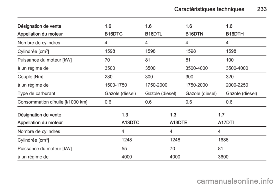 OPEL MERIVA 2014.5  Manuel dutilisation (in French) Caractéristiques techniques233
Désignation de vente1.61.61.61.6Appellation du moteurB16DTCB16DTLB16DTNB16DTHNombre de cylindres4444Cylindrée [cm3
]1598159815981598Puissance du moteur [kW]708181100