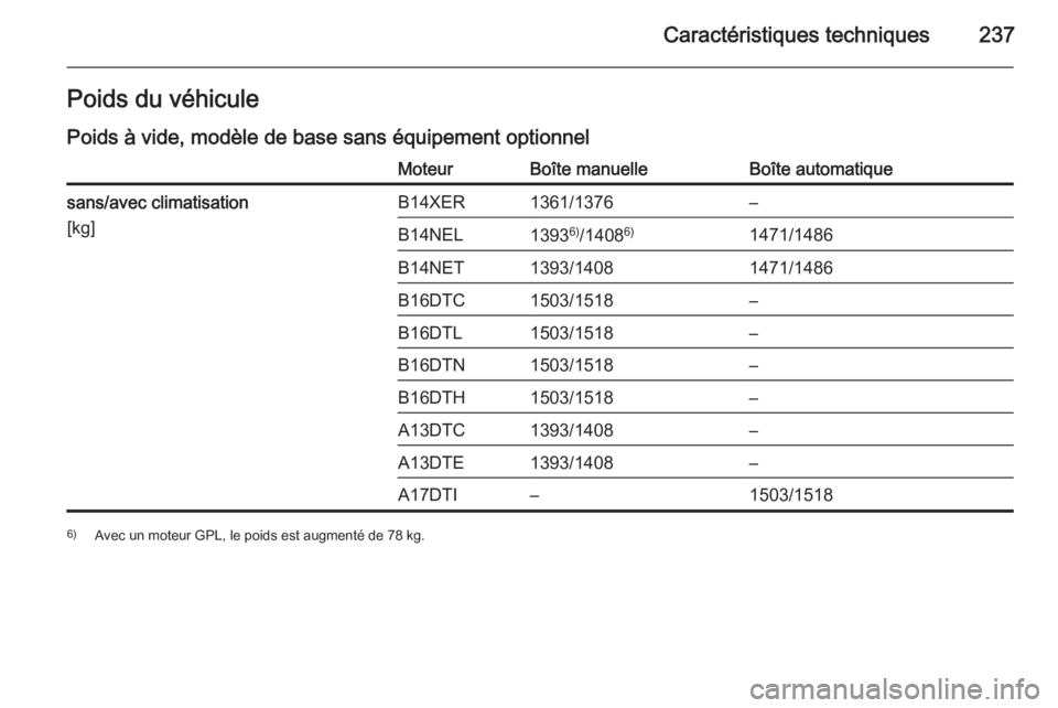OPEL MERIVA 2014.5  Manuel dutilisation (in French) Caractéristiques techniques237Poids du véhicule
Poids à vide, modèle de base sans équipement optionnelMoteurBoîte manuelleBoîte automatiquesans/avec climatisation
[kg]B14XER1361/1376–B14NEL13
