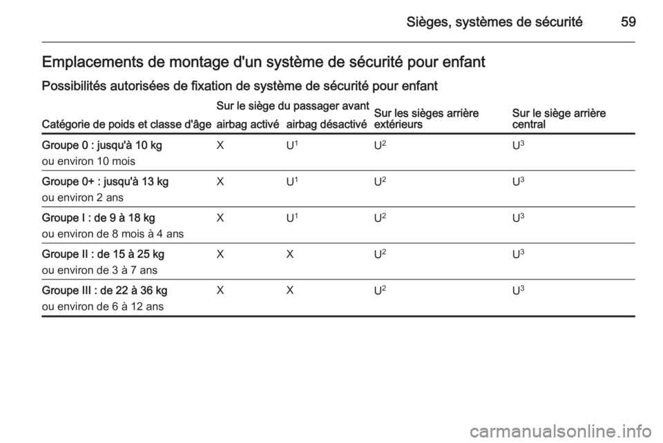 OPEL MERIVA 2014.5 Manuel dutilisation (in French) Sièges, systèmes de sécurité59Emplacements de montage d'un système de sécurité pour enfant
Possibilités autorisées de fixation de système de sécurité pour enfant
Catégorie de poids et OPEL MERIVA 2014.5 Manuel dutilisation (in French) Sièges, systèmes de sécurité59Emplacements de montage d'un système de sécurité pour enfant
Possibilités autorisées de fixation de système de sécurité pour enfant
Catégorie de poids et