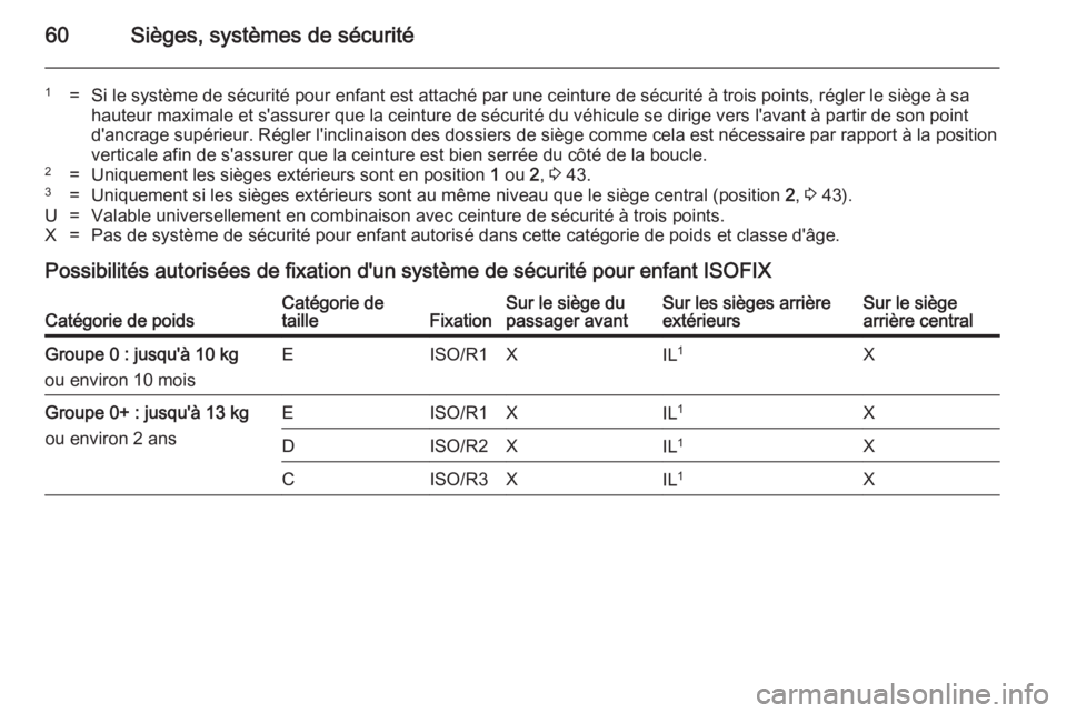 OPEL MERIVA 2014.5 Manuel dutilisation (in French) 60Sièges, systèmes de sécurité
1=Si le système de sécurité pour enfant est attaché par une ceinture de sécurité à trois points, régler le siège à sa
hauteur maximale et s'assurer que OPEL MERIVA 2014.5 Manuel dutilisation (in French) 60Sièges, systèmes de sécurité
1=Si le système de sécurité pour enfant est attaché par une ceinture de sécurité à trois points, régler le siège à sa
hauteur maximale et s'assurer que