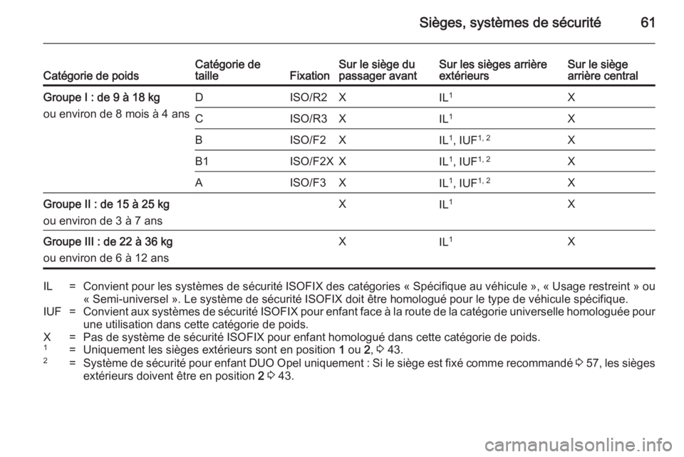 OPEL MERIVA 2014.5 Manuel dutilisation (in French) Sièges, systèmes de sécurité61Catégorie de poidsCatégorie de
tailleFixationSur le siège du
passager avantSur les sièges arrière
extérieursSur le siège
arrière centralGroupe I : de 9 à 18 OPEL MERIVA 2014.5 Manuel dutilisation (in French) Sièges, systèmes de sécurité61Catégorie de poidsCatégorie de
tailleFixationSur le siège du
passager avantSur les sièges arrière
extérieursSur le siège
arrière centralGroupe I : de 9 à 18