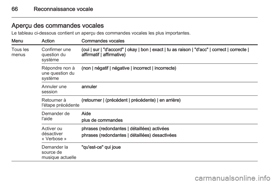 OPEL MERIVA 2015  Manuel multimédia (in French) 66Reconnaissance vocaleAperçu des commandes vocalesLe tableau ci-dessous contient un aperçu des commandes vocales les plus importantes.MenuActionCommandes vocalesTous les
menusConfirmer une
question OPEL MERIVA 2015  Manuel multimédia (in French) 66Reconnaissance vocaleAperçu des commandes vocalesLe tableau ci-dessous contient un aperçu des commandes vocales les plus importantes.MenuActionCommandes vocalesTous les
menusConfirmer une
question