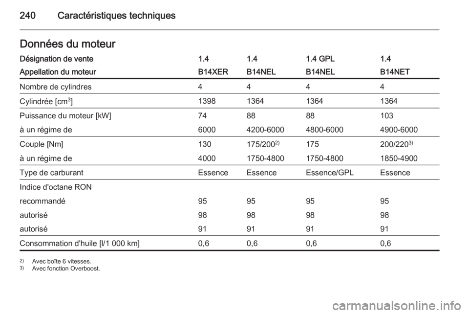 OPEL MERIVA 2015  Manuel dutilisation (in French) 240Caractéristiques techniquesDonnées du moteurDésignation de vente1.41.41.4 GPL1.4Appellation du moteurB14XERB14NELB14NELB14NETNombre de cylindres4444Cylindrée [cm3
]1398136413641364Puissance du 