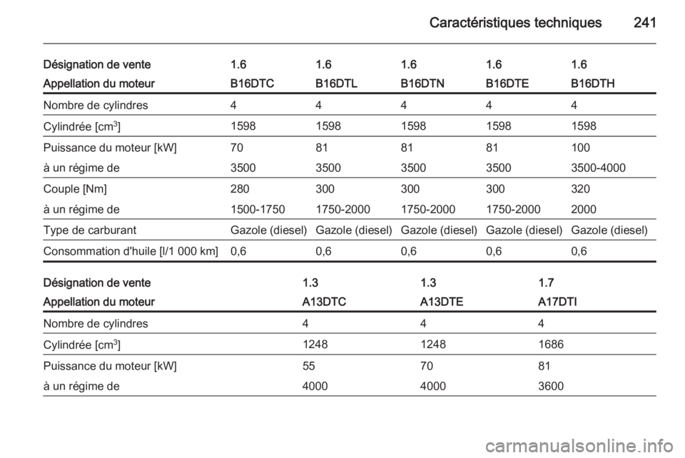 OPEL MERIVA 2015  Manuel dutilisation (in French) Caractéristiques techniques241
Désignation de vente1.61.61.61.61.6Appellation du moteurB16DTCB16DTLB16DTNB16DTHB16DTENombre de cylindres44444Cylindrée [cm3
]15981598159815981598Puissance du moteur 