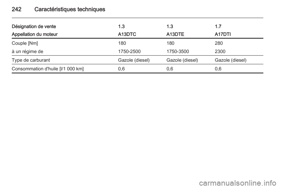 OPEL MERIVA 2015  Manuel dutilisation (in French) 242Caractéristiques techniques
Désignation de vente1.31.31.7Appellation du moteurA13DTCA13DTEA17DTICouple [Nm]180180280à un régime de1750-25001750-35002300Type de carburantGazole (diesel)Gazole (d