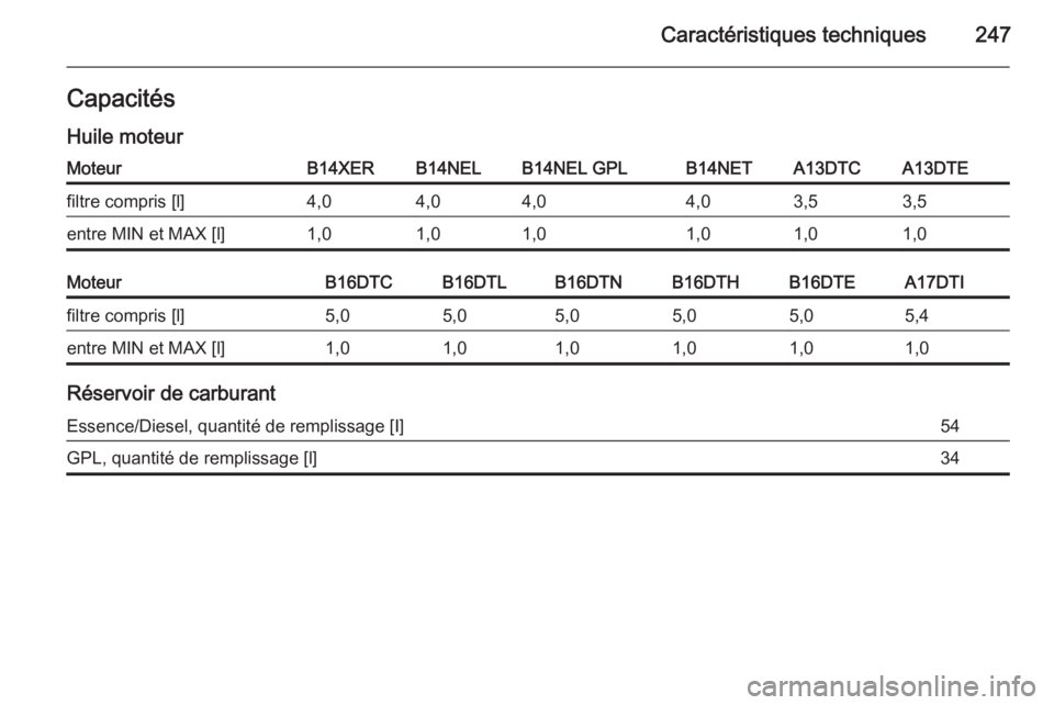 OPEL MERIVA 2015  Manuel dutilisation (in French) Caractéristiques techniques247Capacités
Huile moteurMoteurB14XERB14NELB14NEL GPLB14NETA13DTCA13DTEfiltre compris [l]4,04,04,04,03,53,5entre MIN et MAX [l]1,01,01,01,01,01,0MoteurB16DTCB16DTLB16DTNB1