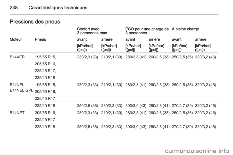 OPEL MERIVA 2015  Manuel dutilisation (in French) 248Caractéristiques techniquesPressions des pneusConfort avec
3 personnes max.ECO pour une charge de
3 personnesÀ pleine chargeMoteurPneusavantarrièreavantarrièreavantarrière[kPa/bar]
([psi])[kPa