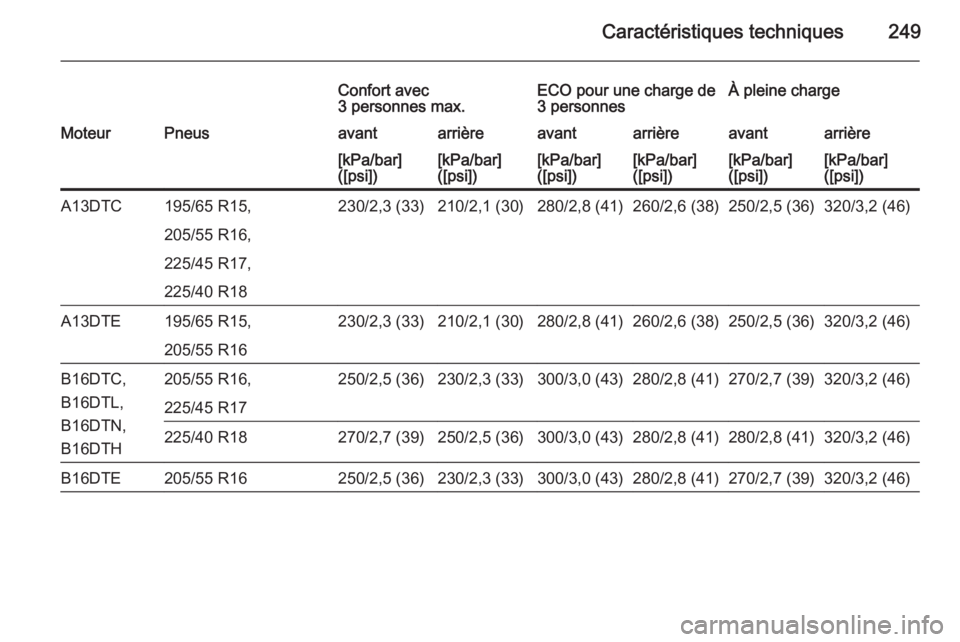 OPEL MERIVA 2015  Manuel dutilisation (in French) Caractéristiques techniques249
Confort avec
3 personnes max.ECO pour une charge de
3 personnesÀ pleine chargeMoteurPneusavantarrièreavantarrièreavantarrière[kPa/bar]
([psi])[kPa/bar]
([psi])[kPa/