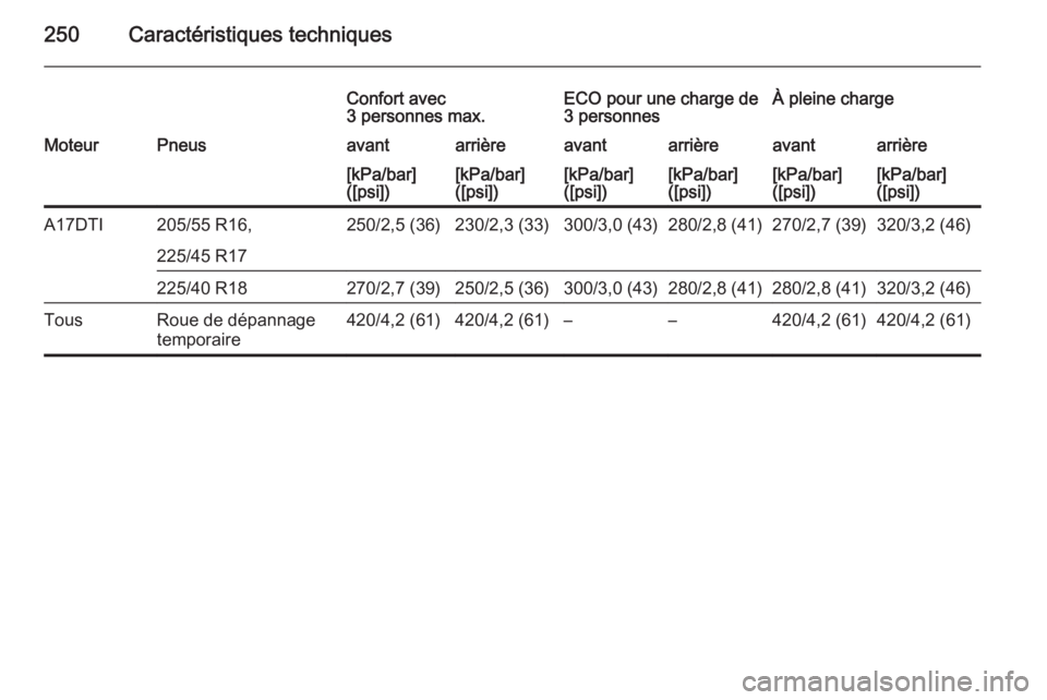 OPEL MERIVA 2015  Manuel dutilisation (in French) 250Caractéristiques techniques
Confort avec
3 personnes max.ECO pour une charge de
3 personnesÀ pleine chargeMoteurPneusavantarrièreavantarrièreavantarrière[kPa/bar]
([psi])[kPa/bar]
([psi])[kPa/