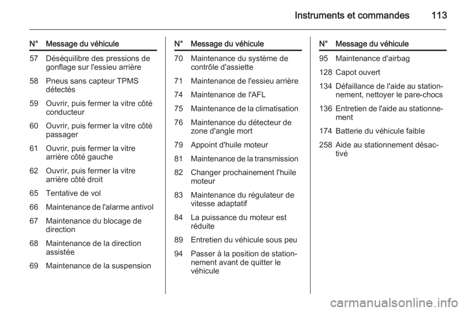 OPEL MERIVA 2015.5  Manuel dutilisation (in French) Instruments et commandes113
N°Message du véhicule57Déséquilibre des pressions de
gonflage sur l'essieu arrière58Pneus sans capteur TPMS
détectés59Ouvrir, puis fermer la vitre côté
conduct