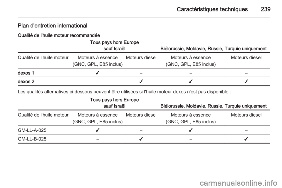 OPEL MERIVA 2015.5  Manuel dutilisation (in French) Caractéristiques techniques239
Plan d'entretien international
Qualité de l'huile moteur recommandéeTous pays hors Europe sauf Israël
Biélorussie, Moldavie, Russie, Turquie uniquement
Qual