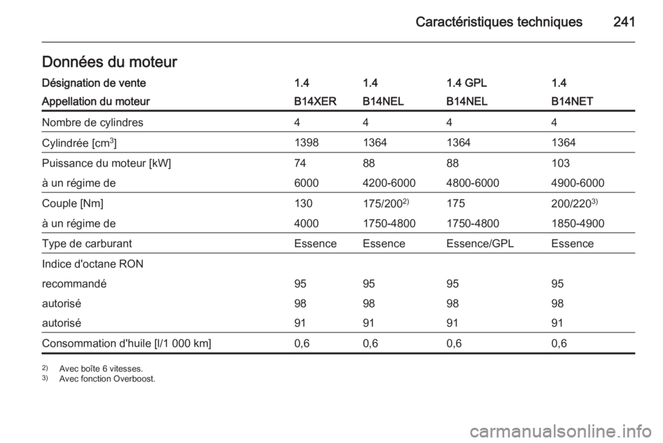 OPEL MERIVA 2015.5  Manuel dutilisation (in French) Caractéristiques techniques241Données du moteurDésignation de vente1.41.41.4 GPL1.4Appellation du moteurB14XERB14NELB14NELB14NETNombre de cylindres4444Cylindrée [cm3
]1398136413641364Puissance du 