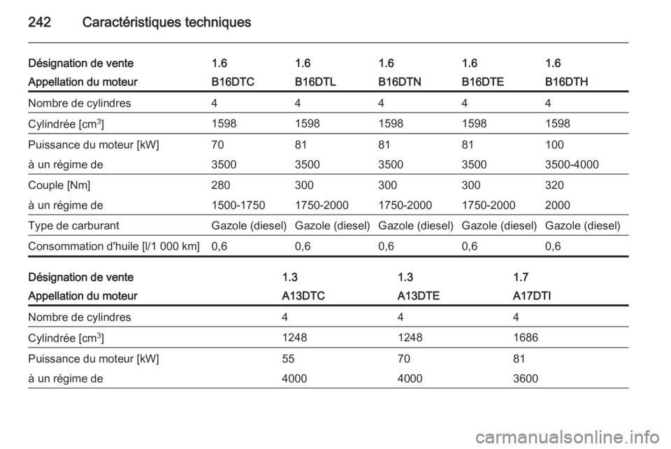 OPEL MERIVA 2015.5  Manuel dutilisation (in French) 242Caractéristiques techniques
Désignation de vente1.61.61.61.61.6Appellation du moteurB16DTCB16DTLB16DTNB16DTHB16DTENombre de cylindres44444Cylindrée [cm3
]15981598159815981598Puissance du moteur 