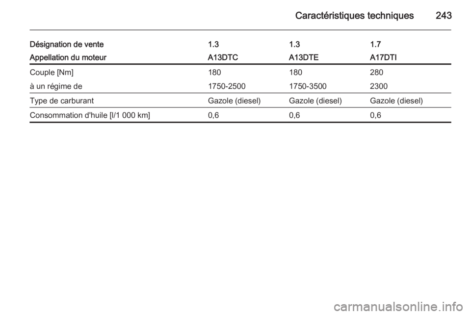 OPEL MERIVA 2015.5  Manuel dutilisation (in French) Caractéristiques techniques243
Désignation de vente1.31.31.7Appellation du moteurA13DTCA13DTEA17DTICouple [Nm]180180280à un régime de1750-25001750-35002300Type de carburantGazole (diesel)Gazole (d