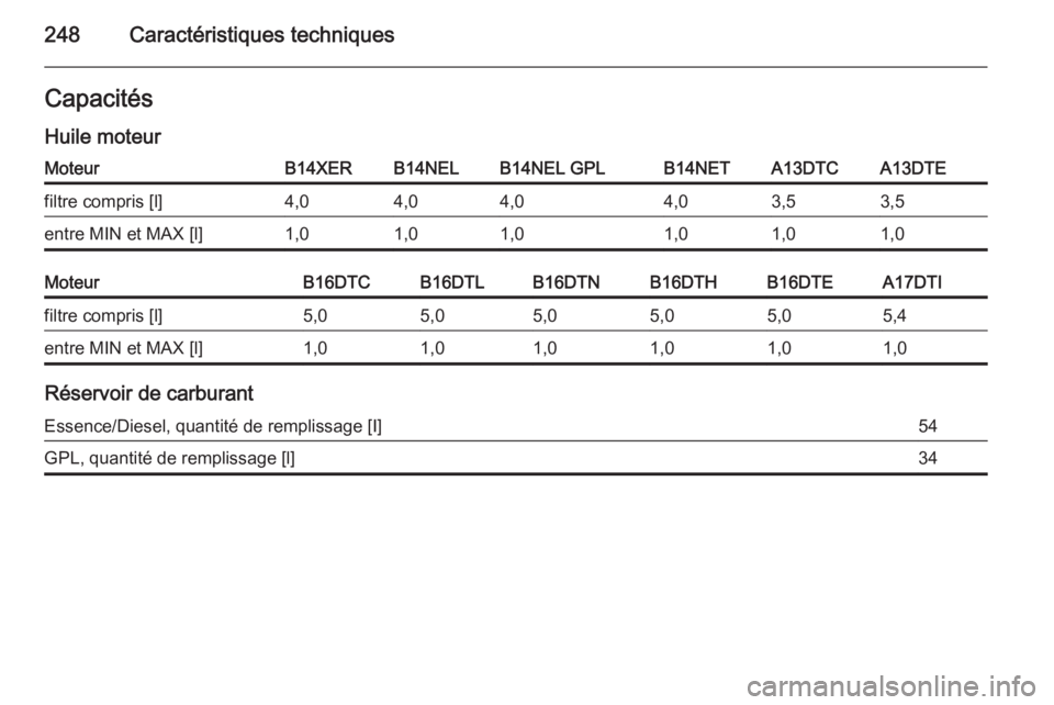 OPEL MERIVA 2015.5  Manuel dutilisation (in French) 248Caractéristiques techniquesCapacités
Huile moteurMoteurB14XERB14NELB14NEL GPLB14NETA13DTCA13DTEfiltre compris [l]4,04,04,04,03,53,5entre MIN et MAX [l]1,01,01,01,01,01,0MoteurB16DTCB16DTLB16DTNB1