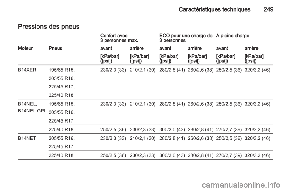 OPEL MERIVA 2015.5  Manuel dutilisation (in French) Caractéristiques techniques249Pressions des pneusConfort avec
3 personnes max.ECO pour une charge de
3 personnesÀ pleine chargeMoteurPneusavantarrièreavantarrièreavantarrière[kPa/bar]
([psi])[kPa