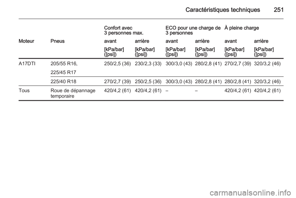 OPEL MERIVA 2015.5  Manuel dutilisation (in French) Caractéristiques techniques251
Confort avec
3 personnes max.ECO pour une charge de
3 personnesÀ pleine chargeMoteurPneusavantarrièreavantarrièreavantarrière[kPa/bar]
([psi])[kPa/bar]
([psi])[kPa/
