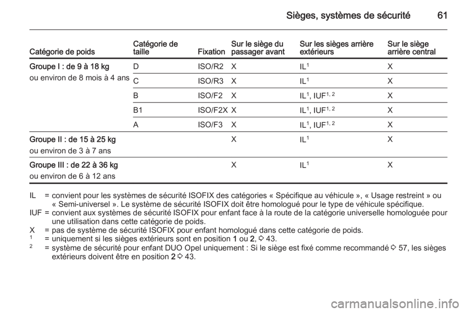 OPEL MERIVA 2015.5 Manuel dutilisation (in French) Sièges, systèmes de sécurité61Catégorie de poidsCatégorie de
tailleFixationSur le siège du
passager avantSur les sièges arrière
extérieursSur le siège
arrière centralGroupe I : de 9 à 18 OPEL MERIVA 2015.5 Manuel dutilisation (in French) Sièges, systèmes de sécurité61Catégorie de poidsCatégorie de
tailleFixationSur le siège du
passager avantSur les sièges arrière
extérieursSur le siège
arrière centralGroupe I : de 9 à 18