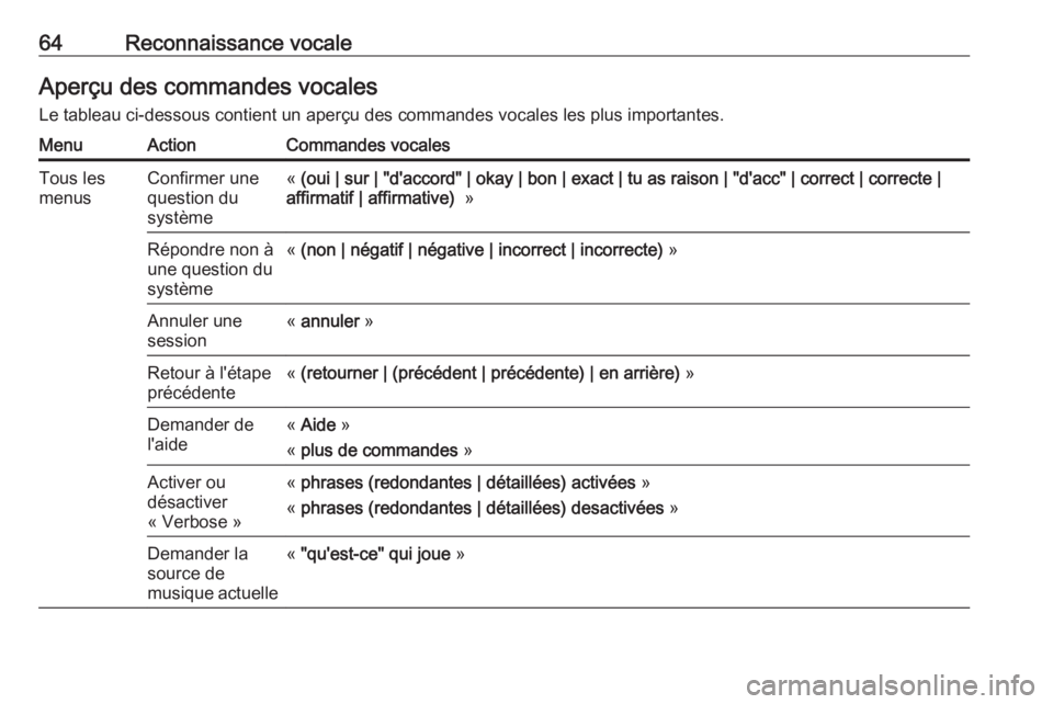 OPEL MERIVA 2016 Manuel multimédia (in French) 64Reconnaissance vocaleAperçu des commandes vocales
Le tableau ci-dessous contient un aperçu des commandes vocales les plus importantes.MenuActionCommandes vocalesTous les
menusConfirmer une
questio OPEL MERIVA 2016 Manuel multimédia (in French) 64Reconnaissance vocaleAperçu des commandes vocales
Le tableau ci-dessous contient un aperçu des commandes vocales les plus importantes.MenuActionCommandes vocalesTous les
menusConfirmer une
questio