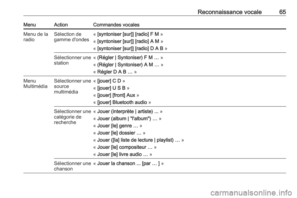 OPEL MERIVA 2016  Manuel multimédia (in French) Reconnaissance vocale65MenuActionCommandes vocalesMenu de la
radioSélection de
gamme d'ondes«  [syntoniser [sur]] [radio] F M  »
«  [syntoniser [sur]] [radio] A M  »
«  [syntoniser [sur]] [r