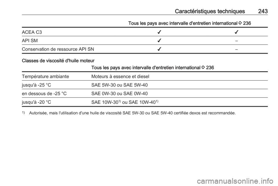 OPEL MERIVA 2016  Manuel dutilisation (in French) Caractéristiques techniques243Tous les pays avec intervalle d'entretien international 3 236ACEA C3✔✔API SM✔–Conservation de ressource API SN✔–
Classes de viscosité d'huile moteur