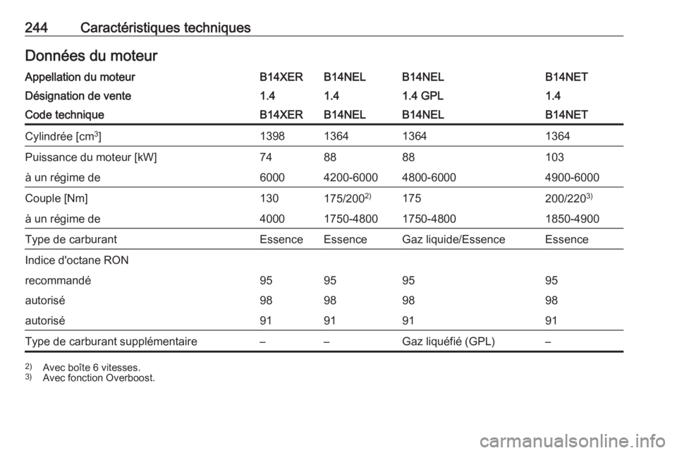 OPEL MERIVA 2016  Manuel dutilisation (in French) 244Caractéristiques techniquesDonnées du moteurAppellation du moteurB14XERB14NELB14NELB14NETDésignation de vente1.41.41.4 GPL1.4Code techniqueB14XERB14NELB14NELB14NETCylindrée [cm3
]13981364136413