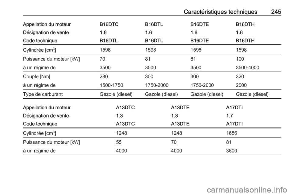 OPEL MERIVA 2016  Manuel dutilisation (in French) Caractéristiques techniques245Appellation du moteurB16DTCB16DTLB16DTHB16DTEDésignation de vente1.61.61.61.6Code techniqueB16DTLB16DTLB16DTHB16DTECylindrée [cm3
]1598159815981598Puissance du moteur 