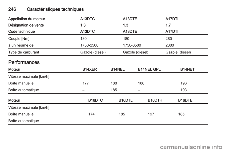 OPEL MERIVA 2016  Manuel dutilisation (in French) 246Caractéristiques techniquesAppellation du moteurA13DTCA13DTEA17DTIDésignation de vente1.31.31.7Code techniqueA13DTCA13DTEA17DTICouple [Nm]180180280à un régime de1750-25001750-35002300Type de ca