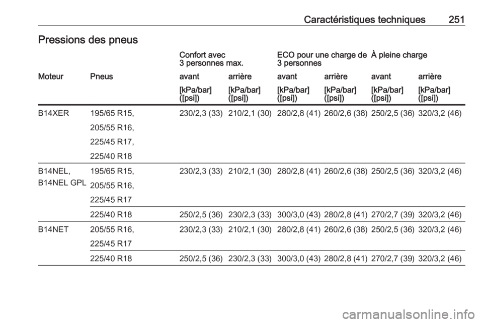 OPEL MERIVA 2016  Manuel dutilisation (in French) Caractéristiques techniques251Pressions des pneusConfort avec
3 personnes max.ECO pour une charge de
3 personnesÀ pleine chargeMoteurPneusavantarrièreavantarrièreavantarrière[kPa/bar]
([psi])[kPa