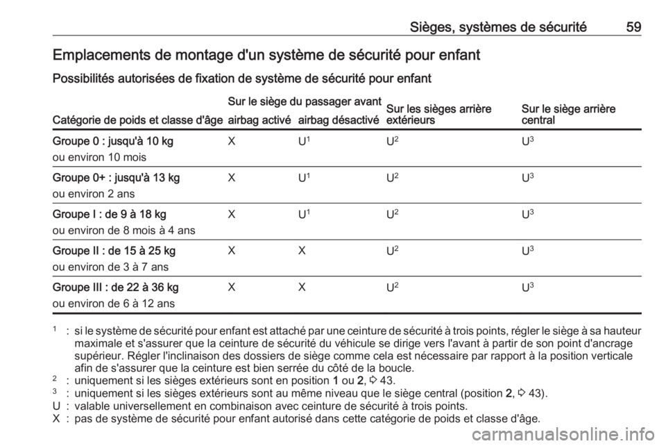 OPEL MERIVA 2016 Manuel dutilisation (in French) Sièges, systèmes de sécurité59Emplacements de montage d'un système de sécurité pour enfantPossibilités autorisées de fixation de système de sécurité pour enfant
Catégorie de poids et OPEL MERIVA 2016 Manuel dutilisation (in French) Sièges, systèmes de sécurité59Emplacements de montage d'un système de sécurité pour enfantPossibilités autorisées de fixation de système de sécurité pour enfant
Catégorie de poids et