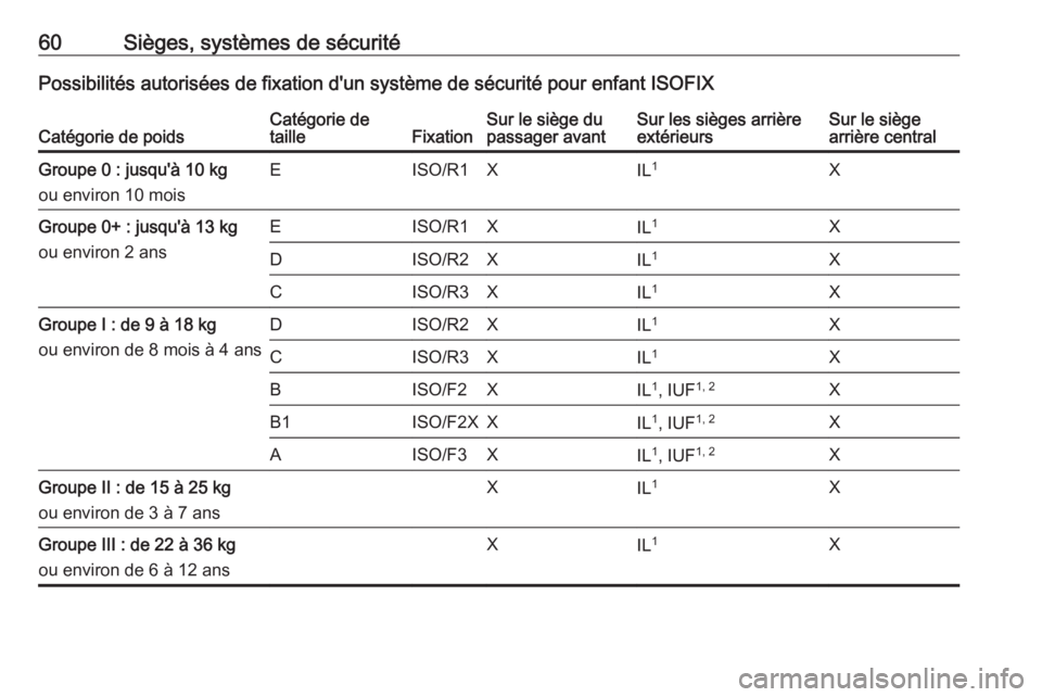 OPEL MERIVA 2016 Manuel dutilisation (in French) 60Sièges, systèmes de sécuritéPossibilités autorisées de fixation d'un système de sécurité pour enfant ISOFIXCatégorie de poidsCatégorie de
tailleFixationSur le siège du
passager avant OPEL MERIVA 2016 Manuel dutilisation (in French) 60Sièges, systèmes de sécuritéPossibilités autorisées de fixation d'un système de sécurité pour enfant ISOFIXCatégorie de poidsCatégorie de
tailleFixationSur le siège du
passager avant