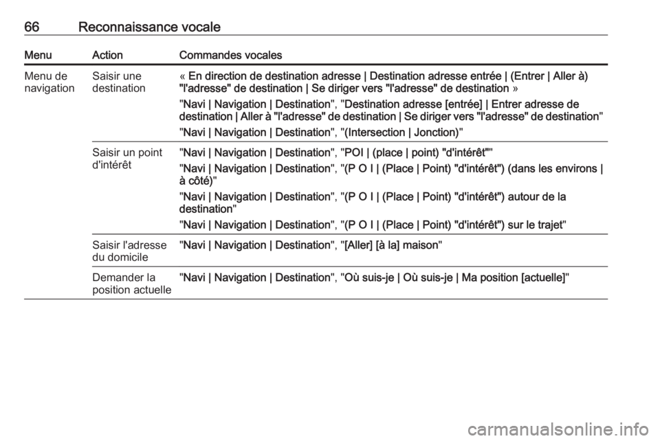 OPEL MERIVA 2016.5  Manuel multimédia (in French) 66Reconnaissance vocaleMenuActionCommandes vocalesMenu de
navigationSaisir une
destination«  En direction de destination adresse | Destination adresse entrée | (Entrer | Aller à)
"l'adresse