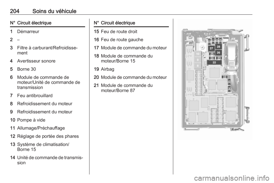 OPEL MERIVA 2016.5  Manuel dutilisation (in French) 204Soins du véhiculeN°Circuit électrique1Démarreur2–3Filtre à carburant/Refroidisse‐
ment4Avertisseur sonore5Borne 306Module de commande de
moteur/Unité de commande de
transmission7Feu antib