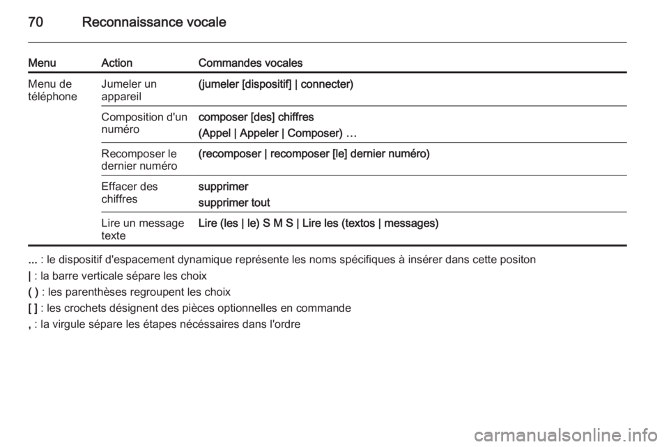 OPEL MOKKA 2015  Manuel multimédia (in French) 70Reconnaissance vocale
MenuActionCommandes vocalesMenu de
téléphoneJumeler un
appareil(jumeler [dispositif] | connecter)Composition d'un
numérocomposer [des] chiffres
(Appel | Appeler | Compos