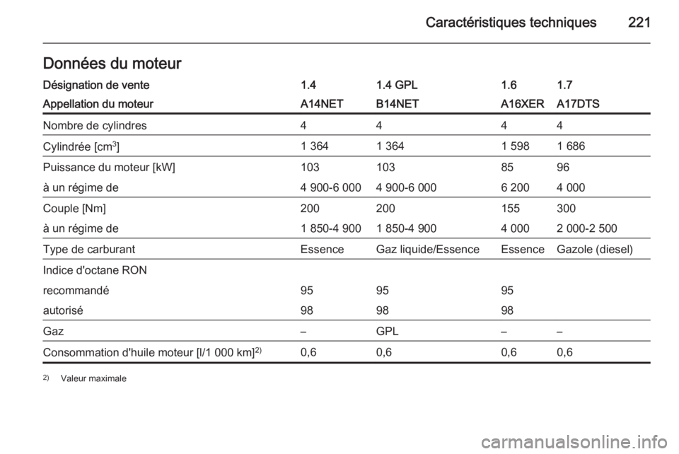 OPEL MOKKA 2015  Manuel dutilisation (in French) Caractéristiques techniques221Données du moteurDésignation de vente1.41.4 GPL1.61.7Appellation du moteurA14NETB14NETA16XERA17DTSNombre de cylindres4444Cylindrée [cm3
]1 3641 3641 5981 686Puissance