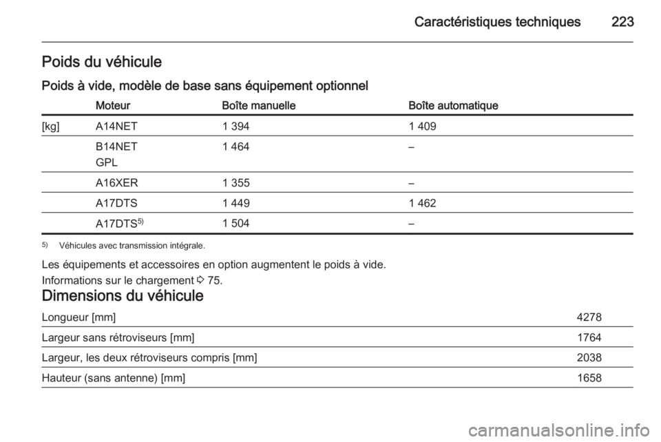 OPEL MOKKA 2015  Manuel dutilisation (in French) Caractéristiques techniques223Poids du véhicule
Poids à vide, modèle de base sans équipement optionnelMoteurBoîte manuelleBoîte automatique[kg]A14NET1 3941 409B14NET
GPL1 464–A16XER1 355–A1