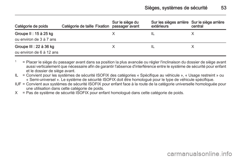 OPEL MOKKA 2015  Manuel dutilisation (in French) Sièges, systèmes de sécurité53Catégorie de poidsCatégorie de tailleFixationSur le siège du
passager avantSur les sièges arrière
extérieursSur le siège arrière
centralGroupe II : 15 à 25 k