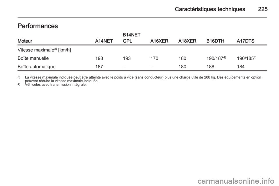 OPEL MOKKA 2015.5  Manuel dutilisation (in French) Caractéristiques techniques225PerformancesMoteurA14NET
B14NET
GPL
A16XERA18XERB16DTHA17DTS
Vitesse maximale 3)
 [km/h]Boîte manuelle193193170180190/187 4)190/1854)Boîte automatique187––18018818