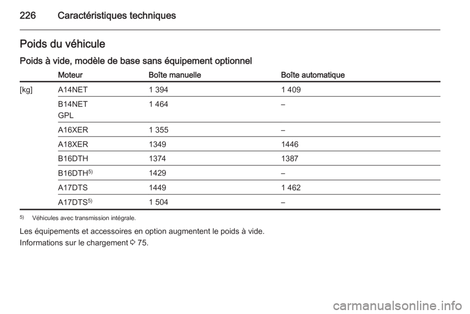 OPEL MOKKA 2015.5  Manuel dutilisation (in French) 226Caractéristiques techniquesPoids du véhicule
Poids à vide, modèle de base sans équipement optionnelMoteurBoîte manuelleBoîte automatique[kg]A14NET1 3941 409B14NET
GPL1 464–A16XER1 355–A1