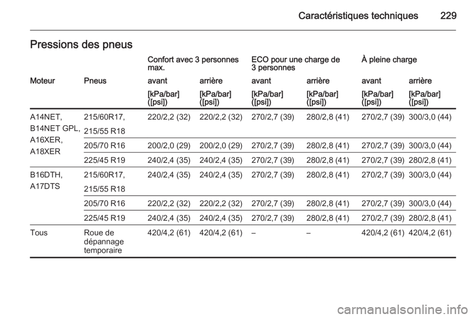 OPEL MOKKA 2015.5  Manuel dutilisation (in French) Caractéristiques techniques229Pressions des pneusConfort avec 3 personnes
max.ECO pour une charge de
3 personnesÀ pleine chargeMoteurPneusavantarrièreavantarrièreavantarrière[kPa/bar]
([psi])[kPa