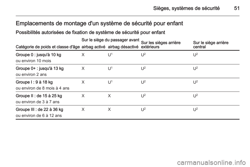 OPEL MOKKA 2015.5 Manuel dutilisation (in French) Sièges, systèmes de sécurité51Emplacements de montage d'un système de sécurité pour enfant
Possibilités autorisées de fixation de système de sécurité pour enfant
Catégorie de poids et OPEL MOKKA 2015.5 Manuel dutilisation (in French) Sièges, systèmes de sécurité51Emplacements de montage d'un système de sécurité pour enfant
Possibilités autorisées de fixation de système de sécurité pour enfant
Catégorie de poids et