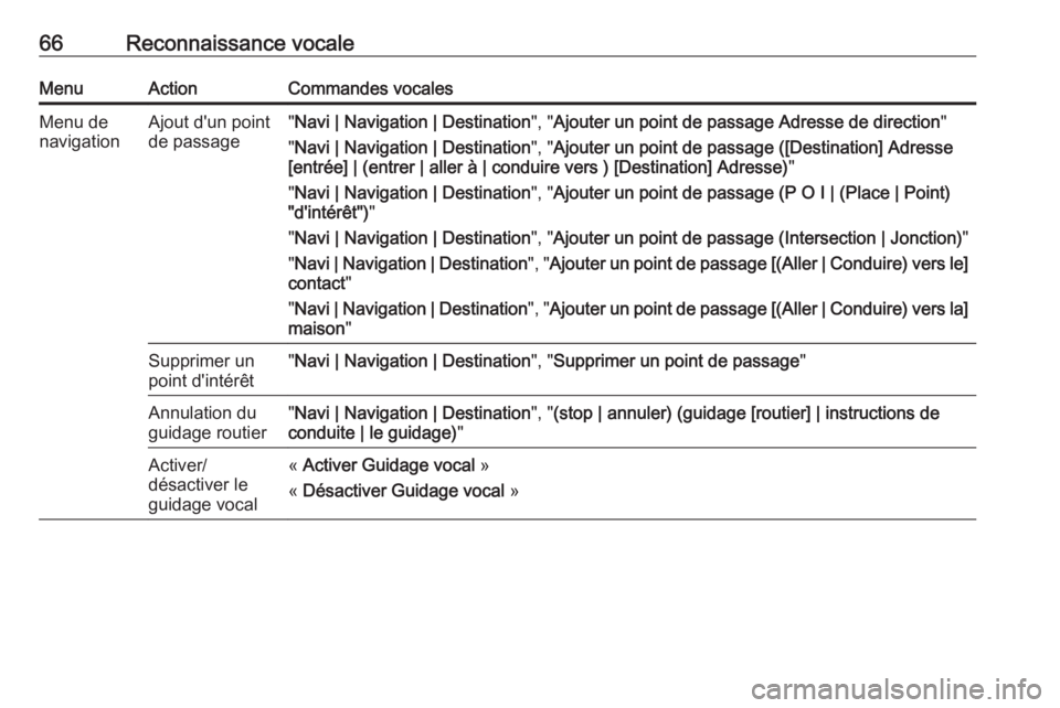 OPEL MOKKA 2016 Manuel multimédia (in French) 66Reconnaissance vocaleMenuActionCommandes vocalesMenu de
navigationAjout d'un point
de passage" Navi | Navigation | Destination ", "Ajouter un point de passage Adresse de direction OPEL MOKKA 2016 Manuel multimédia (in French) 66Reconnaissance vocaleMenuActionCommandes vocalesMenu de
navigationAjout d'un point
de passage" Navi | Navigation | Destination ", "Ajouter un point de passage Adresse de direction