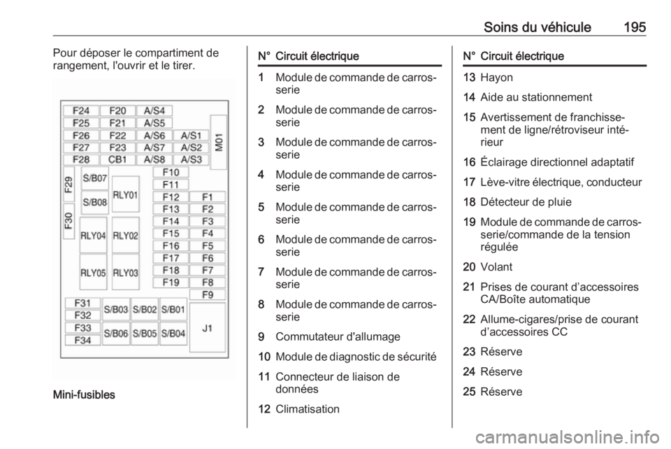 OPEL MOKKA 2016 Manuel dutilisation (in French) Soins du véhicule195Pour déposer le compartiment de
rangement, l'ouvrir et le tirer.
Mini-fusibles
N°Circuit électrique1Module de commande de carros‐ serie2Module de commande de carros‐ se OPEL MOKKA 2016 Manuel dutilisation (in French) Soins du véhicule195Pour déposer le compartiment de
rangement, l'ouvrir et le tirer.
Mini-fusibles
N°Circuit électrique1Module de commande de carros‐ serie2Module de commande de carros‐ se