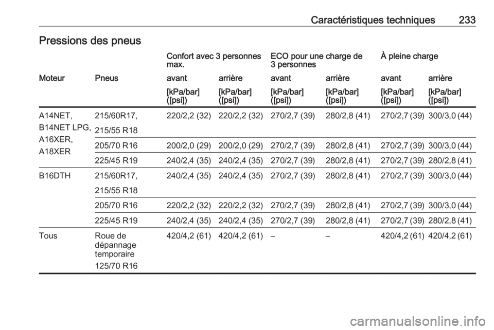 OPEL MOKKA 2016  Manuel dutilisation (in French) Caractéristiques techniques233Pressions des pneusConfort avec 3 personnes
max.ECO pour une charge de
3 personnesÀ pleine chargeMoteurPneusavantarrièreavantarrièreavantarrière[kPa/bar]
([psi])[kPa